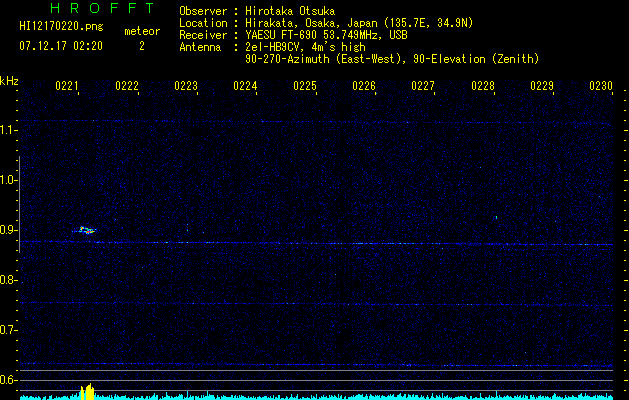 HI12170220
