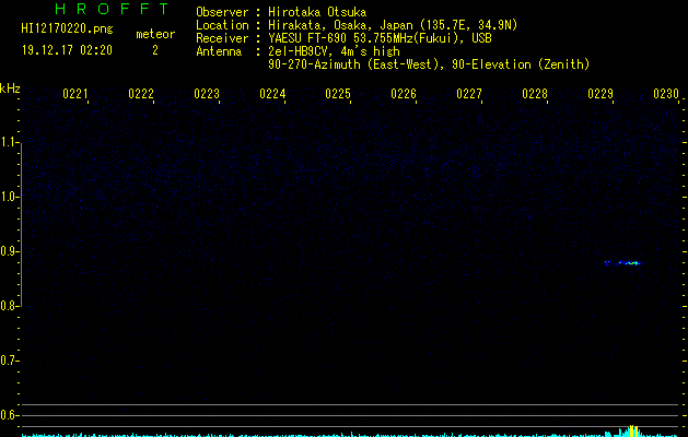 HI12170220
