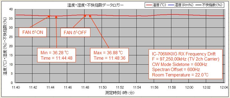 IC-706MKIIG_Drift_RX_Temp