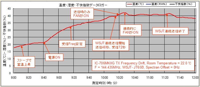 IC-706MKIIG_Temp_PowerON_RX_TX