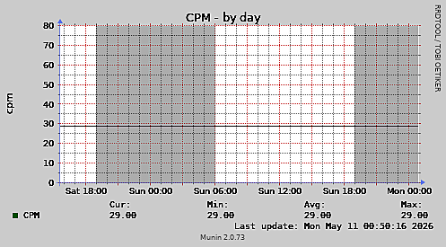 CPM-day