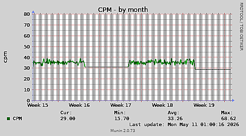 CPM-month