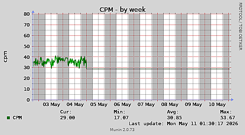 CPM-week