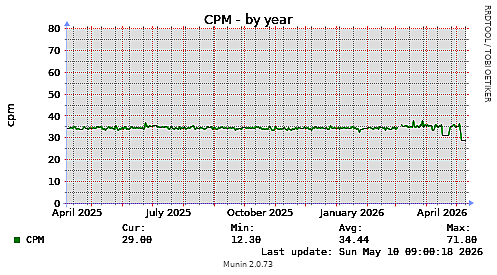 CPM-year