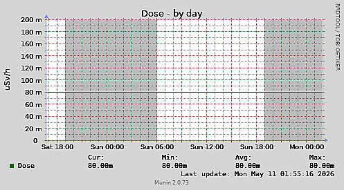 Dose-day
