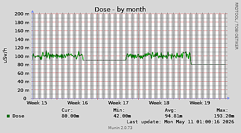 Dose-month
