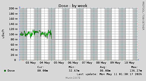 Dose-week