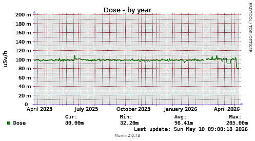 Dose-year