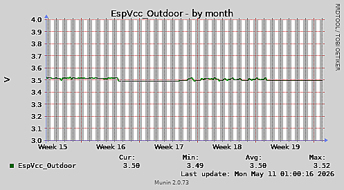 EspVcc-month