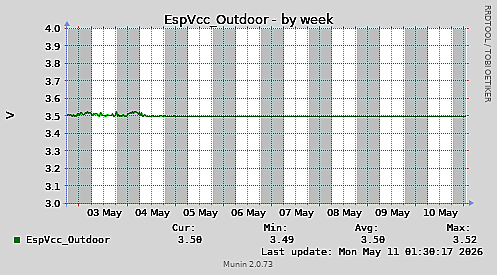 EspVcc-week