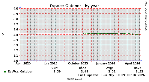 EspVcc-year