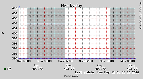 HV-day