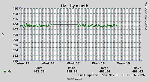 HV-month