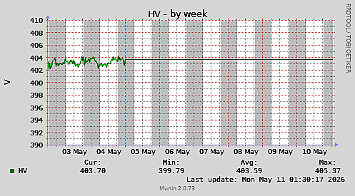 HV-week