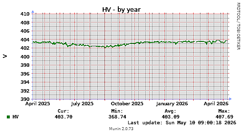 HV-year