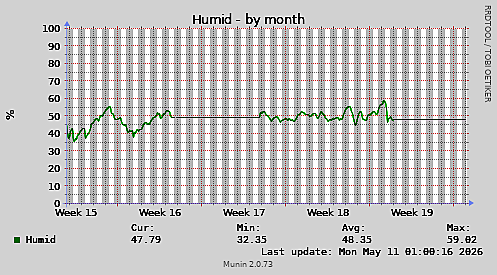 Humid-month