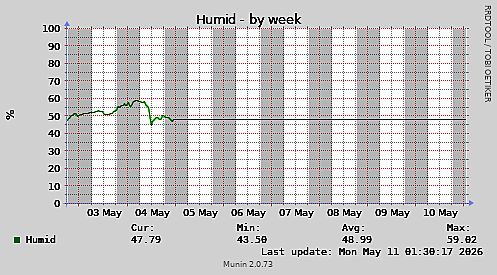 Humid-week