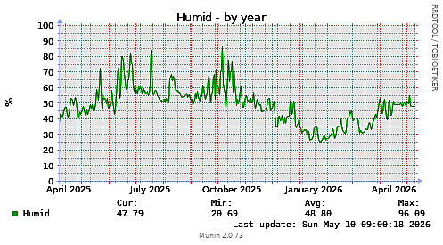 Humid-year