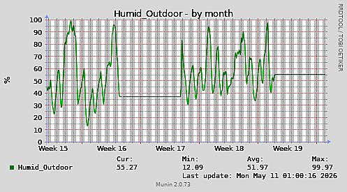 Humid_Outdoor-month