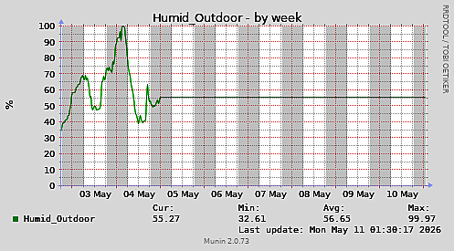 Humid_Outdoor-week