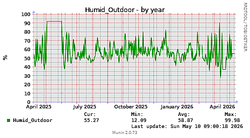 Humid_Outdoor-year