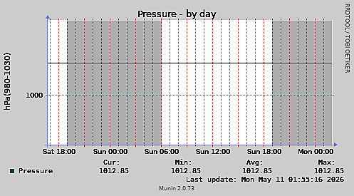Pressure-day