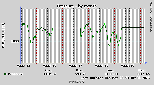 Pressure-month