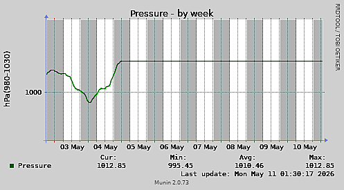 Pressure-week