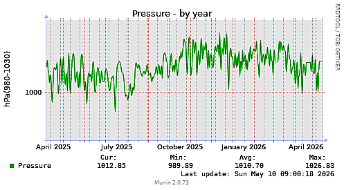 Pressure-year