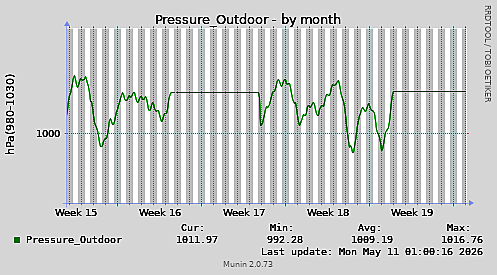 Pressure_Outdoor-month
