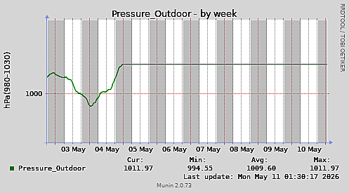 Pressure_Outdoor-week