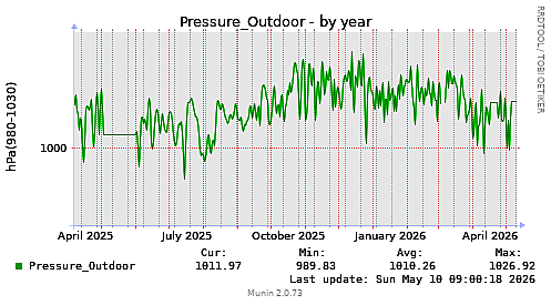 Pressure_Outdoor-year