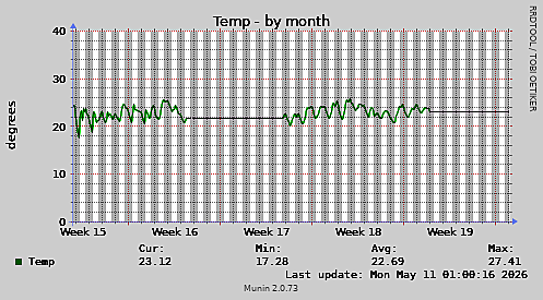 Temp-month