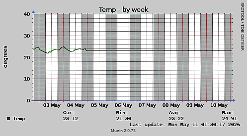Temp-week