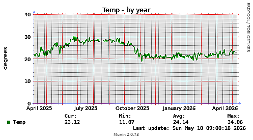Temp-year