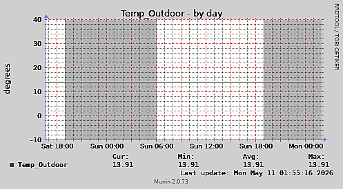 Temp_Outdoor-day