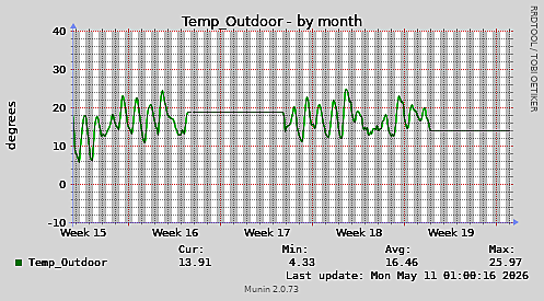 Temp_Outdoor-month
