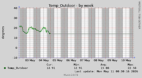 Temp_Outdoor