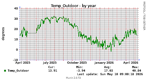 Temp_Outdoor-year