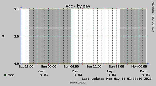 Vcc-day
