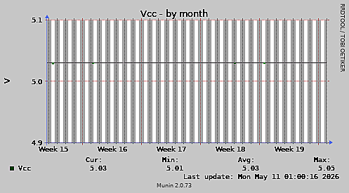 Vcc-month