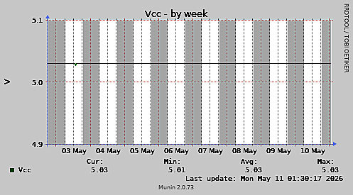 Vcc-week