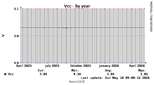 Vcc-year